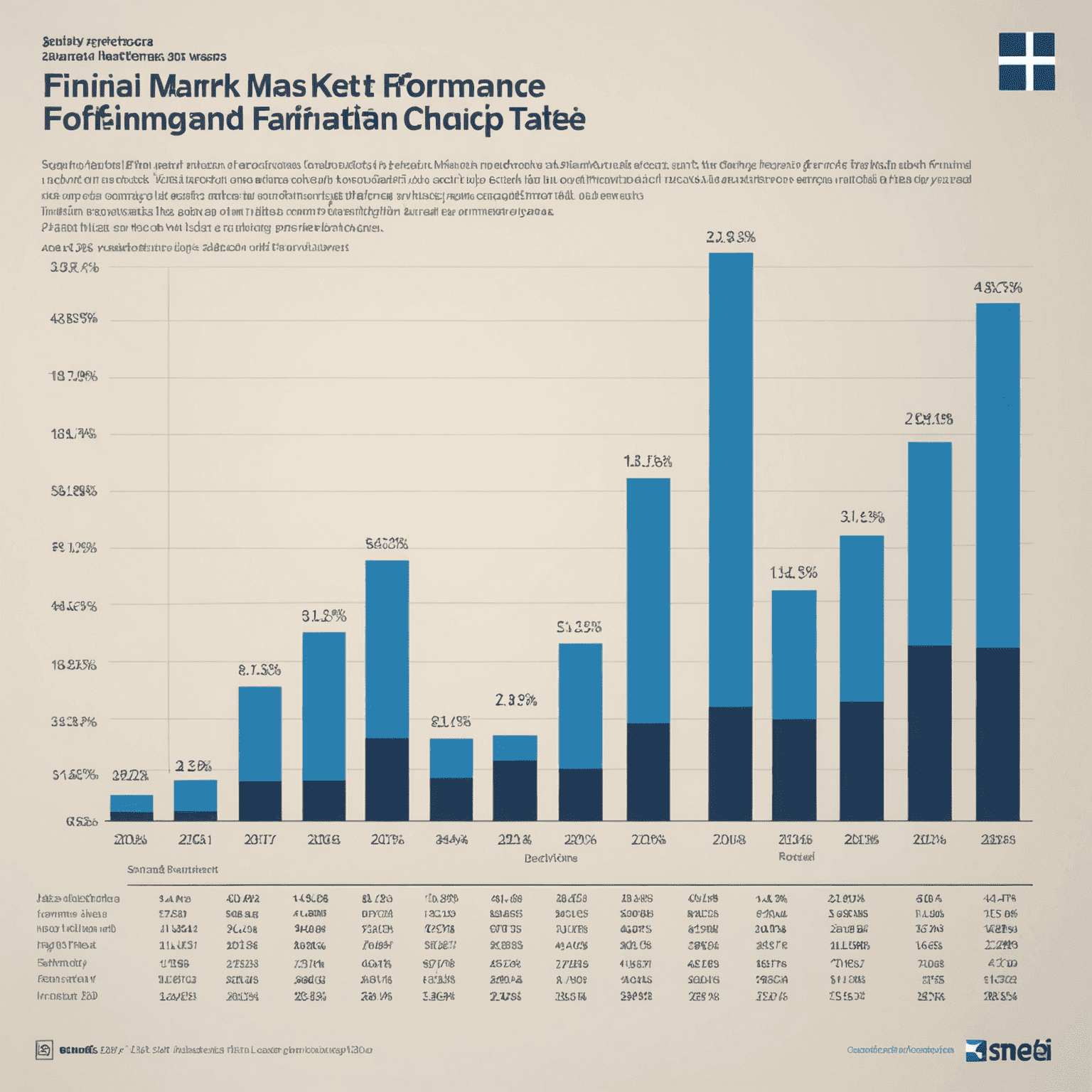 Graph showing Finnish market performance over the past decade, with key economic indicators